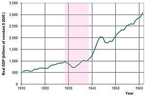 Archivo:US GDP 10-60