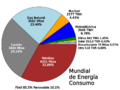 World energy consumption by fuel