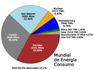 World energy consumption by fuel
