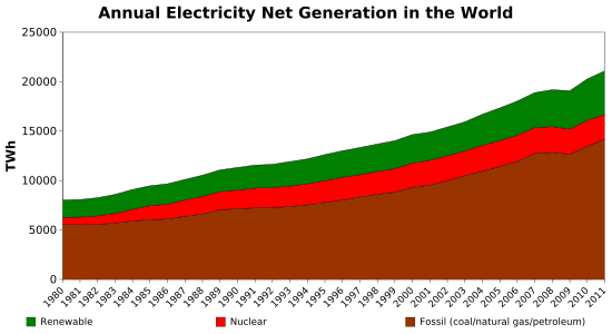 Annual electricity net generation in the world