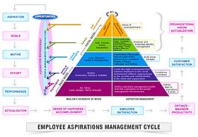 Archivo:Employee Aspiration Management Cycle