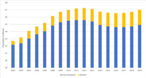 Archivo:Evolution of muslims in Spain 2003-2019