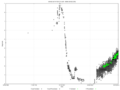 Archivo:Historical visual lightcurve for Eta Carinae (1686 - 2014)