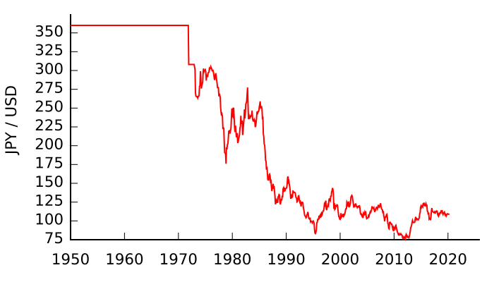 JPY-USD 1950-
