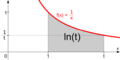 Natural logarithm integral