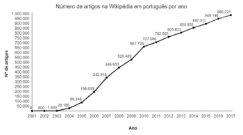 Archivo:Quantidade de artigos na ptwiki