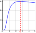 Xth root of x