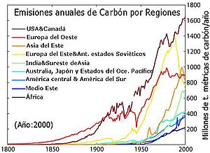 Archivo:Carbon Emis by Region.es