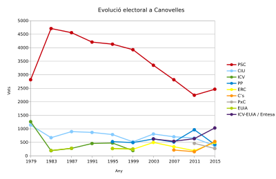 Archivo:Evolucionelec canovelles