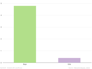 Mujeres en campos de CTIM para Niños
