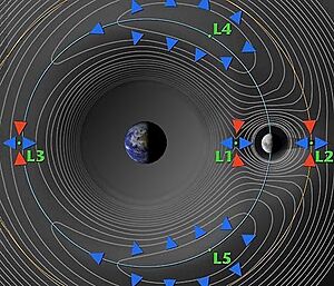 Archivo:Lagrange points Earth vs Moon