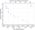 Tycho Light Curve