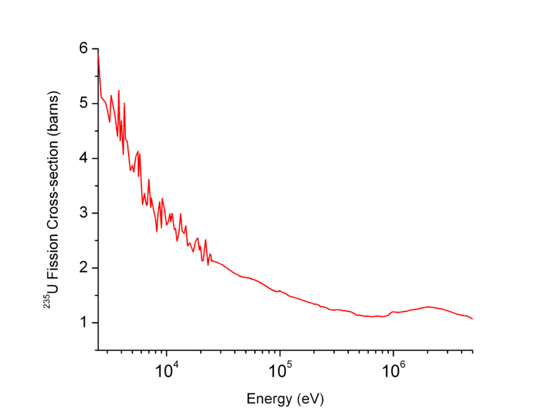 U235 Fission cross section