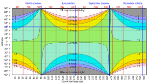 Archivo:Hours of daylight vs latitude vs day of year cmglee
