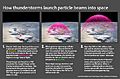 How thunderstorms launch particle beams into space 300dpi