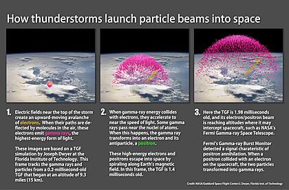 Archivo:How thunderstorms launch particle beams into space 300dpi