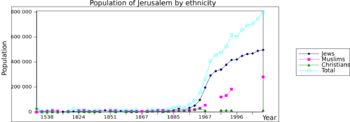 Archivo:Population of Jerusalem by ethnicity