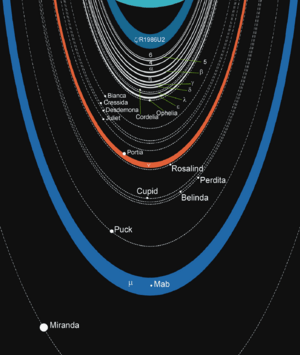 Archivo:Uranian rings scheme