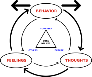 Archivo:Cognitive behavioral therapy - basic tenets