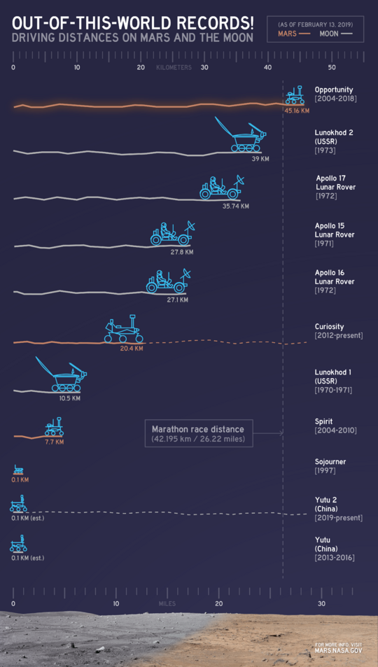 Archivo:Driving Distances on Mars and the Moon