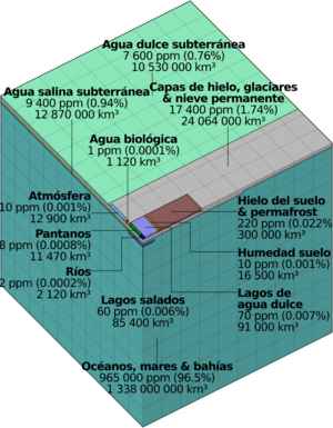 Archivo:Earth water distribution es
