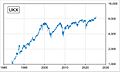 FTSE 100 Index Line Chart (1984-2024) v1