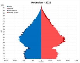 Archivo:Hounslow population pyramid
