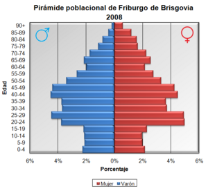 Archivo:Pirámide poblacional de Friburgo de Brisgovia, Alemania, 2008