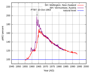 Archivo:Radiocarbon bomb spike