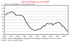 Archivo:Taux de chômage en France