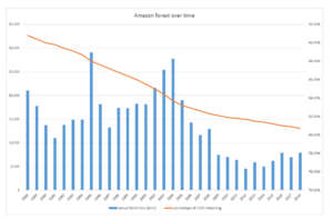 Archivo:Amazon over time