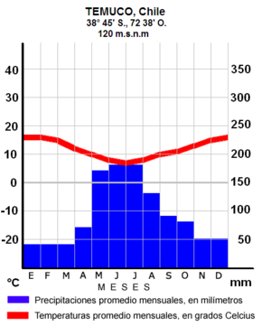 Archivo:Climograma Temuco