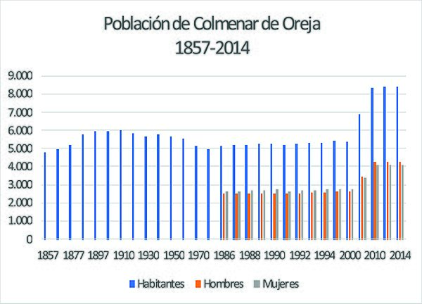 Población (1857-2014).