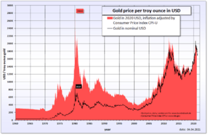 Archivo:Gold price in USD
