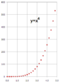 Graphic--y-x-to-4--lin-lin