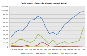 Archivo:Gulag Prisoner Stats 1934-1953 versión en español