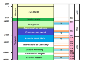 Archivo:Holocene-Pleniglacial2-es