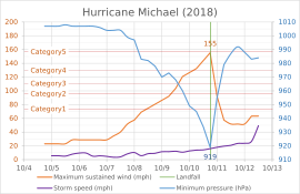 Archivo:Hurricane Michael (2018)