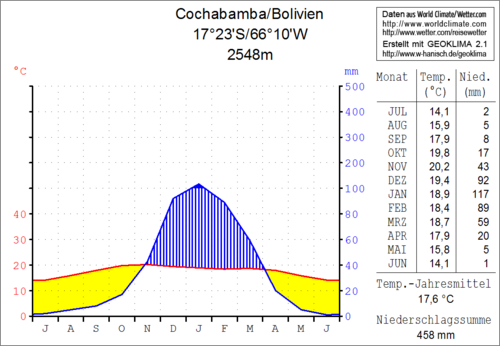 Klimadiagramm Cochabamba.png