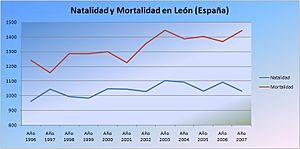 Archivo:Natalidad-Mortalidad León (España)