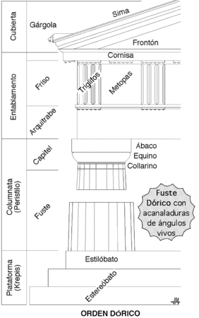 Orden dorico