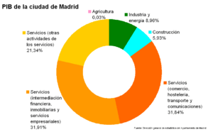 Archivo:PIB Madrid 2003