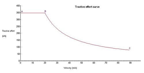 Archivo:Schematic tractive effort curve