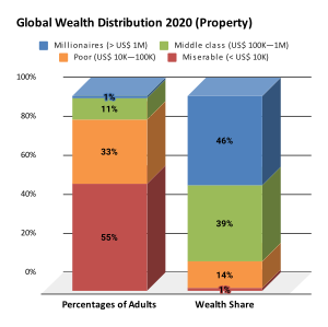 Archivo:Global Wealth Distribution 2020 (Property)