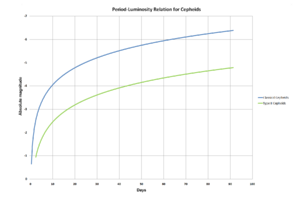 Archivo:Period-Luminosity Relation for Cepheids