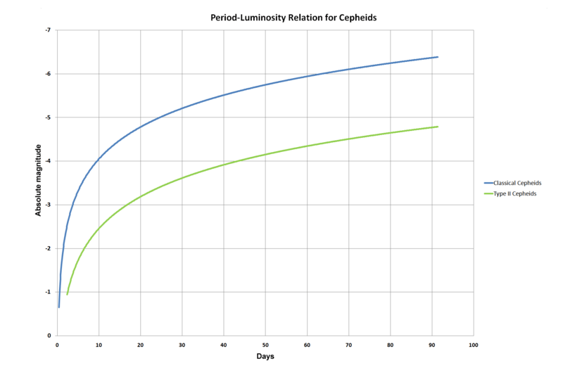 Period-Luminosity Relation for Cepheids