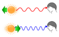 Redshift blueshift