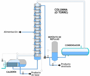 Archivo:Distillation Column (Tower)-es