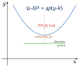Archivo:Ecuación de parábola vertical