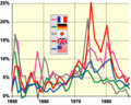 G-5 inflation 50-94 chart